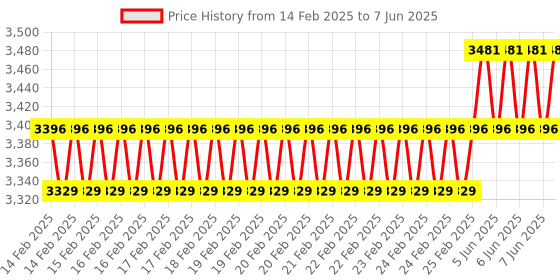 robu.in Waveshare Industrial 6-ch Relay Module for Raspberry Pi Zero, RS485/CAN, Isolated Protections Price History Graph from 14 Feb 2025 to 7 Jun 2025