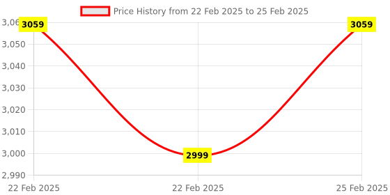 robu.in Waveshare Industrial 6-ch Relay Module for Raspberry Pi Zero, RS485/CAN, Isolated Protections Price History Graph from 22 Feb 2025 to 25 Feb 2025