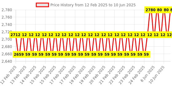 robu.in Waveshare Industrial 6-Channel ESP32-S3 WiFi Relay Module Price History Graph from 12 Feb 2025 to 10 Jun 2025