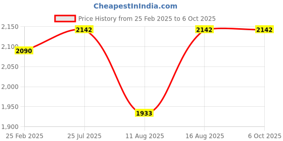 robu.in Waveshare Industrial 8-Ch Analog Output Module, 12-bit DA Conversion, Supports 8-ch Simultaneous Voltage Output DC 7~36V Wide Voltage Power Supply Price History Graph from 25 Feb 2025 to 5 Oct 2025