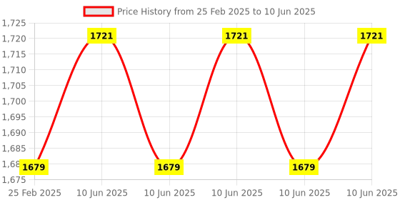 robu.in Waveshare Industrial 8-Channel Relay Module for Raspberry Pi Pico, Multi Protection Price History Graph from 25 Feb 2025 to 10 Jun 2025
