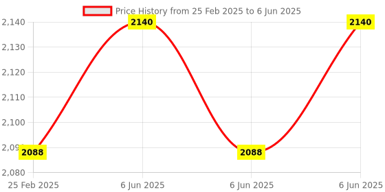 robu.in Waveshare Industrial Gigabit PoE Splitter, options for 5V 5A Type-C / DC Power Output Port, Onboard MPS Control Chip, Safer And More Stable Price History Graph from 25 Feb 2025 to 6 Jun 2025