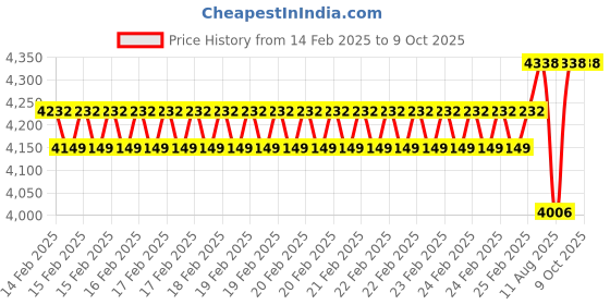 robu.in Waveshare Industrial-grade Isolated 8-ch RS485 Hub, Rail-mount Support, Wide Baud Rate Range Price History Graph from 14 Feb 2025 to 9 Oct 2025