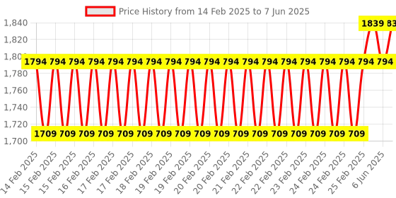 robu.in Waveshare Industrial Grade Isolated RS232 to RS485 Converter (Without Power Adapter) Price History Graph from 14 Feb 2025 to 7 Jun 2025