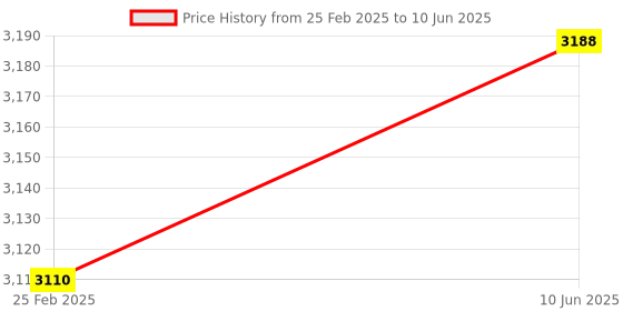 robu.in Waveshare Industrial Grade Serial Server RS232/485 To WiFi and Ethernet, Modbus Gateway, MQTT Gateway, Metal Case RJ45 network port Price History Graph from 25 Feb 2025 to 10 Jun 2025