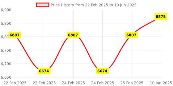 robu.in Waveshare Industrial Grade SIM7600G-H 4G DTU, USB UART/RS232/RS485 Multi Interfaces Communication, LTE Global Band Support Price History Graph from 22 Feb 2025 to 10 Jun 2025