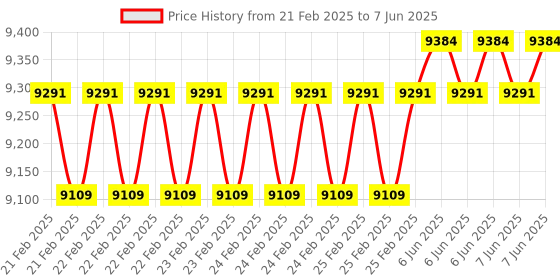robu.in Waveshare Industrial Grade USB-CAN-FD-B CAN/CAN FD Bus Data Analyzer supports Windows + Linux OS Price History Graph from 21 Feb 2025 to 7 Jun 2025