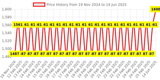 robu.in Waveshare Industrial Grade USB HUB, Extending 4x USB 2.0 Ports, Switchable Dual Hosts (Without Power Adapter) Price History Graph from 19 Nov 2024 to 14 Jun 2025