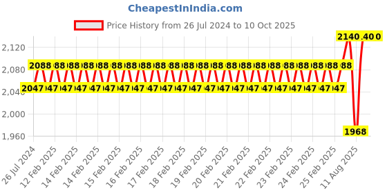 robu.in Waveshare Industrial grade USB HUB , Switchable dual hosts, Multi Protections Price History Graph from 26 Jul 2024 to 9 Oct 2025