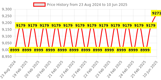 robu.in Waveshare Industrial IoT Wireless Expansion Module Designed for Raspberry Pi Compute Module 4 (Without Power Adapter) Price History Graph from 23 Aug 2024 to 10 Jun 2025