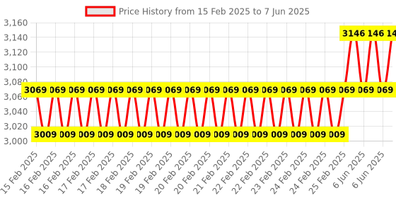robu.in Waveshare Industrial Isolated USB To 4-Ch RS232 Converter, USB To Serial Adapter, Original FT4232HL Chip, Mac / Linux / Android / Windows Multi-OS Compatible Price History Graph from 15 Feb 2025 to 7 Jun 2025
