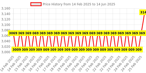 robu.in Waveshare Industrial Isolated USB To 4-Ch RS232 Converter, USB To Serial Adapter, Original FT4232HL Chip, Mac / Linux / Android / Windows Multi-OS Compatible RS232 Female Port Price History Graph from 14 Feb 2025 to 14 Jun 2025