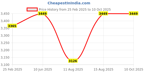 robu.in Waveshare Industrial Isolated USB To RS485/422 Converter, Original FT4232HL Chip, Supports USB To 2-Ch RS485 + 2-Ch RS485/422 Price History Graph from 25 Feb 2025 to 10 Oct 2025