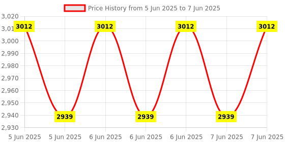 robu.in Waveshare Industrial Modbus RTU 8-ch Relay Module (B) with RS485 Interface, Multi Isolation Protection Circuits, 7~36V Power Supply Price History Graph from 5 Jun 2025 to 7 Jun 2025