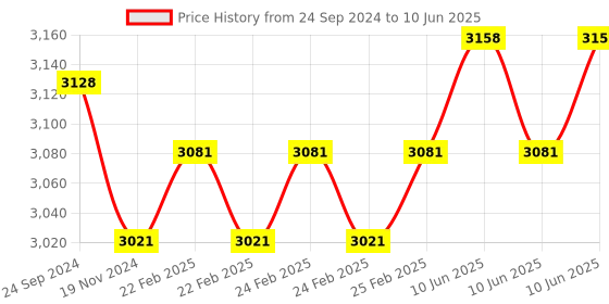 robu.in Waveshare Industrial Modbus RTU 8-ch Relay Module (D) With Digital Input and RS485 Interface, Multi Isolation Protection Circuits, 7~36V Power Supply Price History Graph from 24 Sep 2024 to 10 Jun 2025