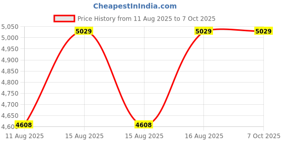 robu.in Waveshare Industrial Modbus RTU 8-ch Relay Module (E) with RS485 Interface, 30A High Current, Multi Isolation Protection Circuits, Rail-mounted Case Price History Graph from 11 Aug 2025 to 5 Oct 2025