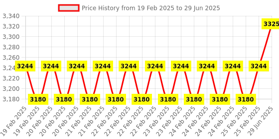 robu.in Waveshare Industrial Modbus RTU 8-Channel Relay Module RS485 Bus, Multi Protection (Without Power Adapter) Price History Graph from 19 Feb 2025 to 29 Jun 2025