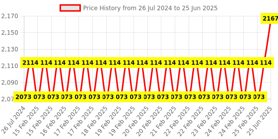 robu.in Waveshare Industrial serial server, RS232 to RJ45 Ethernet Module Price History Graph from 26 Jul 2024 to 25 Jun 2025