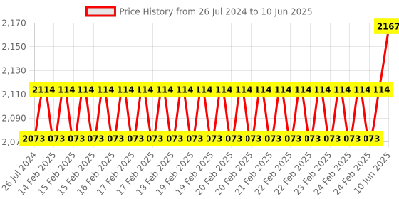 robu.in Waveshare Industrial Serial Server, RS232 to RJ45 Ethernet, TCP/IP to Serial Price History Graph from 26 Jul 2024 to 10 Jun 2025