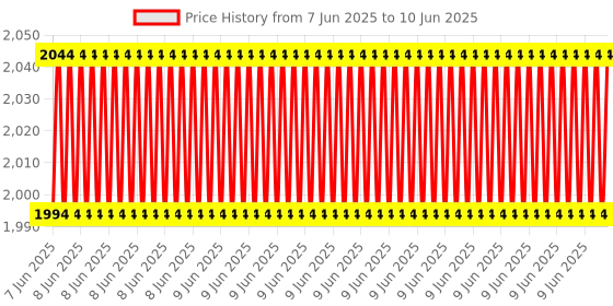 robu.in Waveshare Industrial Serial Server RS485 to RJ45 Ethernet, TCP/IP to Serial Rail-Mount Support Common Ethernet port Price History Graph from 7 Jun 2025 to 10 Jun 2025