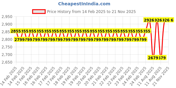 robu.in Waveshare Industrial USB To 4-Ch Serial Converter, Original FT4232HL Chip, Supports USB To RS232/485/422/TTL Price History Graph from 14 Feb 2025 to 20 Nov 2025