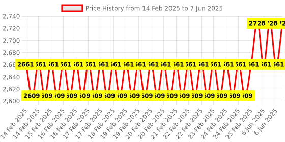 robu.in Waveshare Industrial USB TO 8CH TTL Converter, USB to UART, Multi Protection Circuits, Multi Systems Support, USB To TTL Adapter Price History Graph from 14 Feb 2025 to 7 Jun 2025