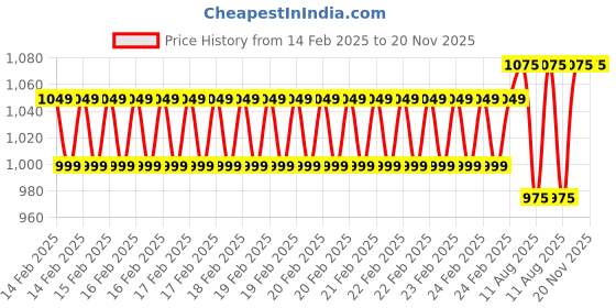 robu.in Waveshare Industrial USB To RJ45 Console Cable, USB Type A to RJ45 Console Male Port, Original FT232RL Chip, Cable Length 1.8m Price History Graph from 14 Feb 2025 to 20 Nov 2025