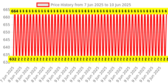 robu.in Waveshare Industrial USB TO RS485 Bidirectional Converter, Onboard original CH343G, Multi-Protection Circuits Price History Graph from 7 Jun 2025 to 10 Jun 2025
