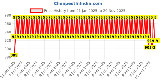 robu.in Waveshare Industrial USB to RS485 Converter Price History Graph from 21 Jan 2025 to 20 Nov 2025