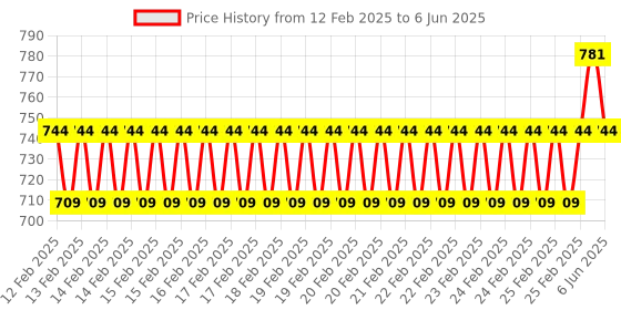 robu.in Waveshare Industrial USB TO TTL (C) 6pin Serial Cable, Original FT232RNL Chip, Multi Protection Circuits, Multi Systems Support, With Hardware Flow Control Price History Graph from 12 Feb 2025 to 6 Jun 2025