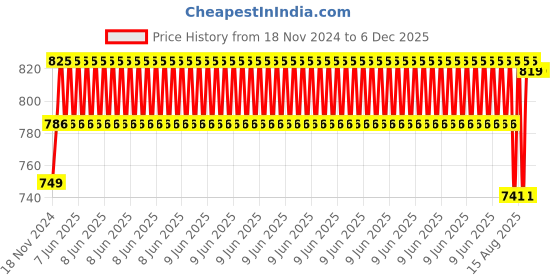robu.in Waveshare Industrial USB TO TTL Converter Original FT232RL Price History Graph from 18 Nov 2024 to 5 Dec 2025