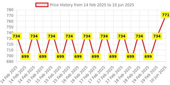 robu.in Waveshare Interface Protection Adapter Board For Raspberry Pi Compute Module 4 Series, Physical Protection For Frequent Plugging And Unplugging Of CM4 Price History Graph from 14 Feb 2025 to 10 Jun 2025