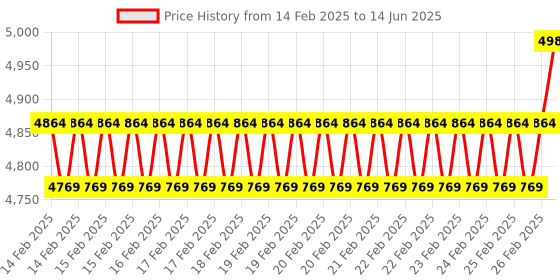 robu.in Waveshare Isolated RS232 / RS485 / CAN / CAN FD Expansion Board For Raspberry Pi, Expands 2x RS485, 1x RS232, 1x CAN FD, and 1x CAN, Wall-mount & Rail-mount Support Price History Graph from 14 Feb 2025 to 14 Jun 2025