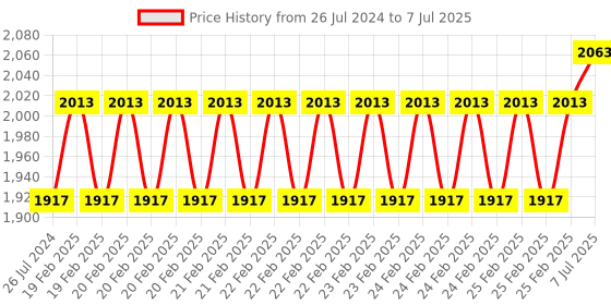 robu.in Waveshare Isolated RS485 CAN HAT (B) For Raspberry Pi, 2-Ch RS485 and 1-Ch CAN, Multi Protections Price History Graph from 26 Jul 2024 to 7 Jul 2025