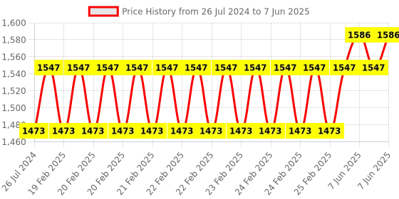 robu.in Waveshare Isolated RS485 RS232 Expansion HAT for Raspberry Pi, SPI Control Price History Graph from 26 Jul 2024 to 7 Jun 2025