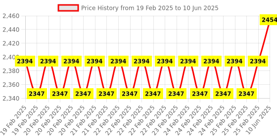 robu.in Waveshare L76X Multi-GNSS HAT for Raspberry Pi, GPS, BDS, QZSS Price History Graph from 19 Feb 2025 to 10 Jun 2025