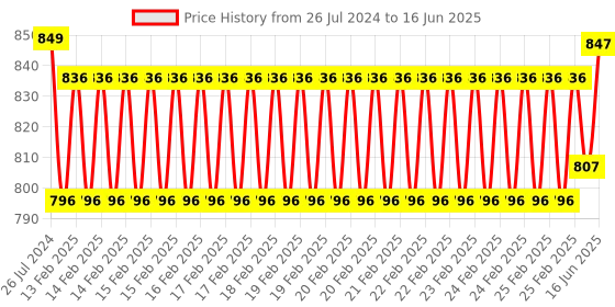 robu.in Waveshare Laser Sensor Price History Graph from 26 Jul 2024 to 16 Jun 2025