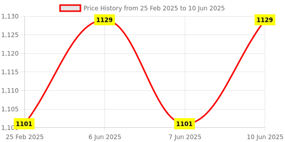 robu.in Waveshare LCD1602 RGB Module, 16×2 Characters LCD, RGB Backlight, 3.3V/5V, I2C Bus Price History Graph from 25 Feb 2025 to 10 Jun 2025
