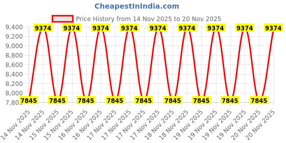 robu.in Waveshare Long-wave IR Thermal Imaging Camera HAT (B) For Raspberry Pi, Options For 45° FOV, Raspberry Pi IR Camera, 80×62 Pixels, Standard 40PIN GPIO Header Price History Graph from 14 Nov 2025 to 20 Nov 2025