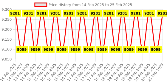 robu.in Waveshare Long-wave IR Thermal Imaging Camera HAT (B) For Raspberry Pi, Options For 90° FOV, Raspberry Pi IR Camera, 80×62 Pixels, Standard 40PIN GPIO Header Price History Graph from 14 Feb 2025 to 25 Feb 2025