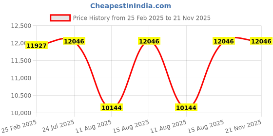 robu.in Waveshare Long-wave IR Thermal Imaging Camera Module Basic version (45° FOV) 80×62 Pixels for Raspberry Pi with 40PlN GPIO Header Price History Graph from 25 Feb 2025 to 20 Nov 2025