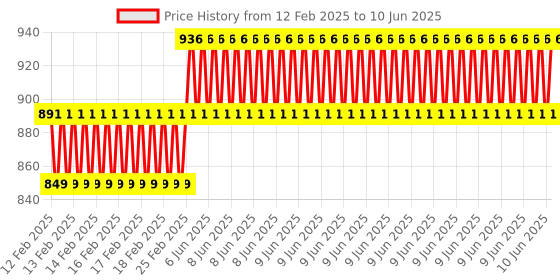 robu.in Waveshare Luckfox Pico Mini A RV1103 Linux Micro Development Board, Integrates ARM Cortex-A7/RISC-V MCU/NPU/ISP Processors Price History Graph from 12 Feb 2025 to 10 Jun 2025