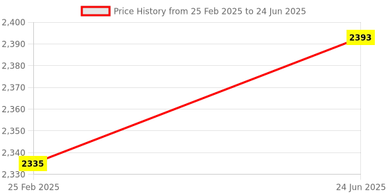 robu.in Waveshare Luckfox Pico Ultra RV1106 Linux Micro Development Board, Integrates ARM Cortex-A7/RISC-V MCU/NPU/ISP Processors Price History Graph from 25 Feb 2025 to 24 Jun 2025