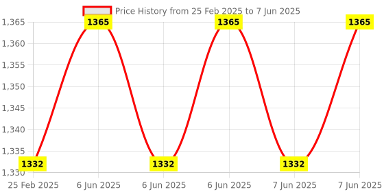 robu.in Waveshare Luckfox Pico WebBee RV1103 Linux Micro Development Board, Integrates Arm Cortex-A7/RISC-V MCU/PHY Price History Graph from 25 Feb 2025 to 7 Jun 2025