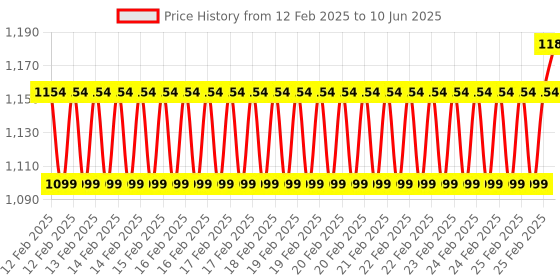robu.in Waveshare Metal Box (A) for Raspberry Pi Compute Module 4 IO Board, with Cooling Fan Price History Graph from 12 Feb 2025 to 10 Jun 2025