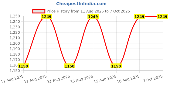robu.in Waveshare Metal Case Designed For Raspberry Pi Official Compute Module 5 IO Board, Comes With Cooling Fan Price History Graph from 11 Aug 2025 to 5 Oct 2025