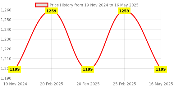 robu.in Waveshare Metal Case Specialized for Jetson Nano 2GB Developer Kit Price History Graph from 19 Nov 2024 to 16 May 2025