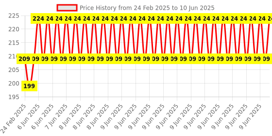robu.in Waveshare Metal Flat Key Shaft Flange Plate, Suitable For Using with Serial Bus Servo Price History Graph from 24 Feb 2025 to 10 Jun 2025