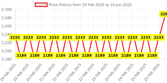 robu.in Waveshare Mini Base Board (C) Designed for Raspberry Pi Compute Module 4 Price History Graph from 19 Feb 2025 to 10 Jun 2025