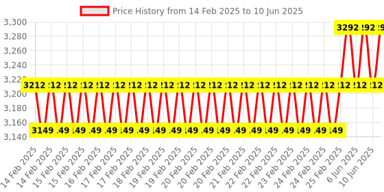 robu.in Waveshare Mini Dual Gigabit Ethernet Base Board Designed for Raspberry Pi Compute Module 4 Price History Graph from 14 Feb 2025 to 10 Jun 2025